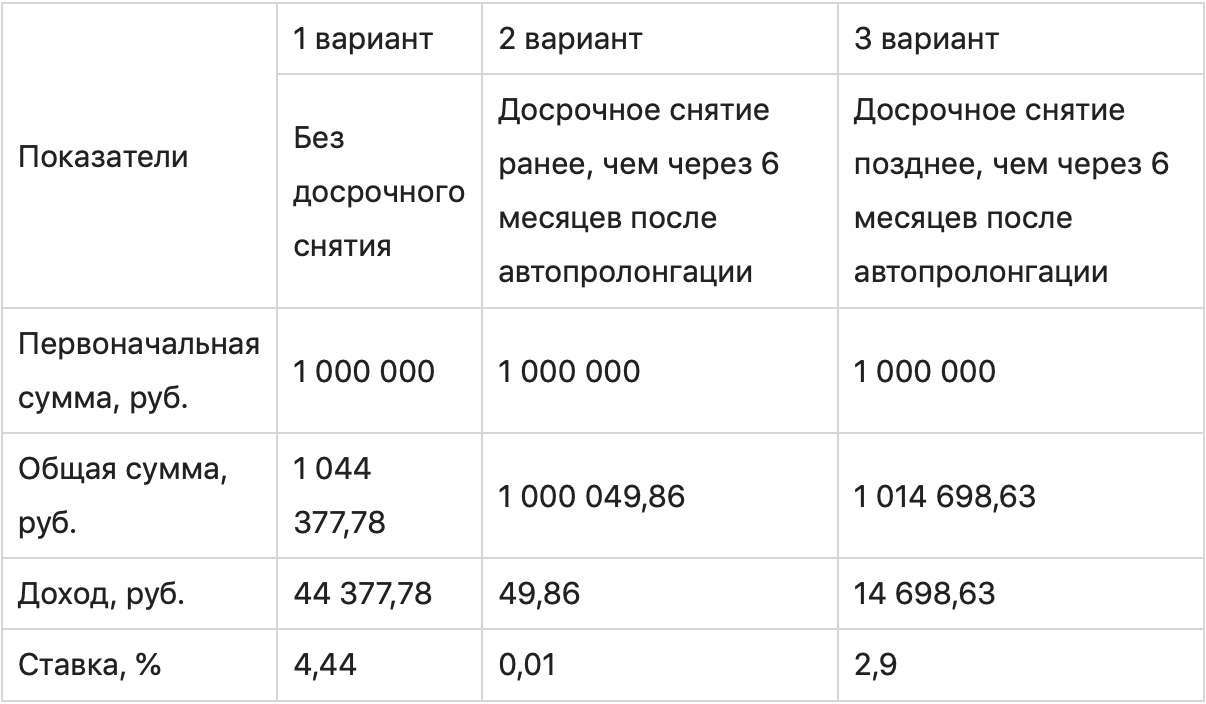 Что такое пролонгация вклада и как легко обойти ее подводные камни?